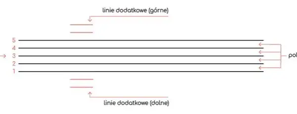 Jak pisać nuty: proste metody, które ułatwią tworzenie muzyki