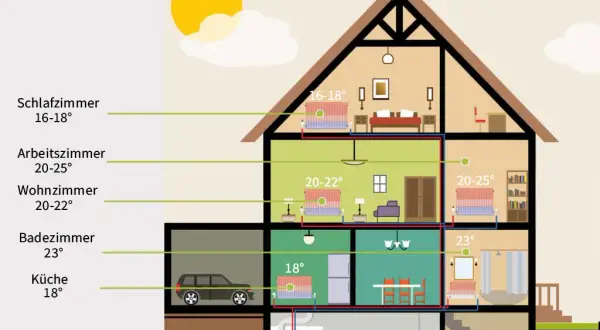 Die optimale wohnzimmer temperatur für mehr Komfort und Energieeinsparung