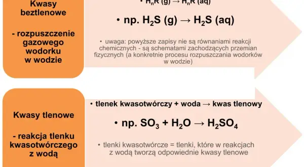 Podział kwasów: beztlenowe (np. H₂S w wodzie) i tlenowe (np. SO₃ + H₂O → H₂SO₄).