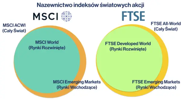 Porównanie indeksów MSCI World i FTSE. Wykres przedstawia podział rynków rozwiniętych i wschodzących dla obu dostawców.