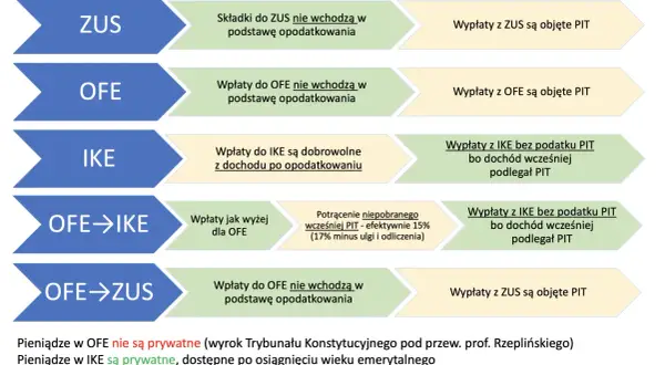 Schemat porównuje opodatkowanie ZUS, OFE i IKE. Wpłaty do OFE i ZUS nie wchodzą w podstawę opodatkowania, ale wypłaty z nich są objęte PIT. Wpłaty do IKE są dobrowolne, a wypłaty bez podatku PIT.