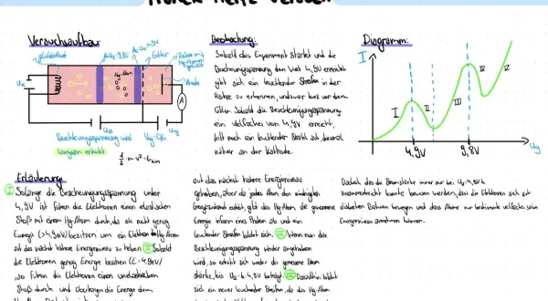 Der Franck-Hertz-Versuch zeigt, wie Elektronen mit Hg-Atomen stoßen und Energie aufnehmen. Das Diagramm illustriert die Stromstärke bei steigender Spannung.