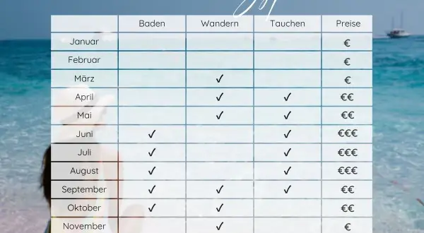 Tabelle zeigt die beste Reisezeit für Zypern: Baden, Wandern, Tauchen und Preise. Ideal für Ihren Urlaub!