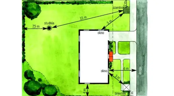 Plan działki 1000m2 z zaznaczonymi wymiarami: studnia 7,5m, szambo 5m, śmietnik 2m, odległości od domu 3m, 4m, 6m.