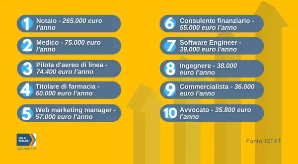 Classifica stipendio impiegato: notaio, medico, pilota, farmacista, web marketing manager, consulente finanziario, software engineer, ingegnere, commercialista, avvocato.