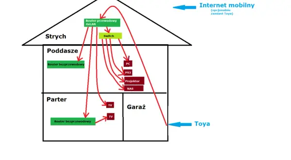 Schemat sieci domowej: routery, switch, urządzenia (PC, TV, PS3, NAS, projektor) i połączenia.