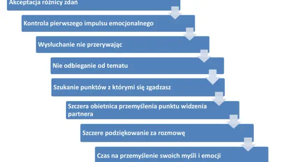Schemat pokazuje kluczowe etapy efektywnej komunikacji w związku: akceptacja różnic, kontrola emocji, aktywne słuchanie i szczerość.
