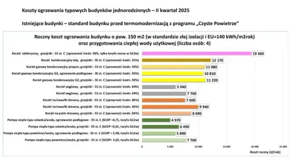 Jakie ogrzewanie najtańsze: 5 sposobów na niższe rachunki za ciepło