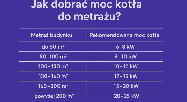 Tabela podpowiada, jaka moc przyłączeniowa do domu jednorodzinnego jest potrzebna w zależności od metrażu.