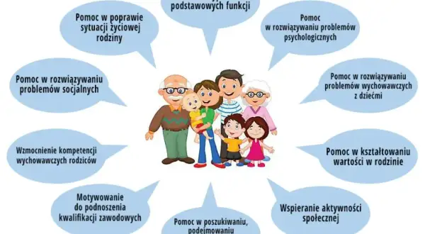 Rodzina otrzymuje wsparcie jako asystent rodziny: pomoc w problemach, edukacji, pracy i rozwoju.