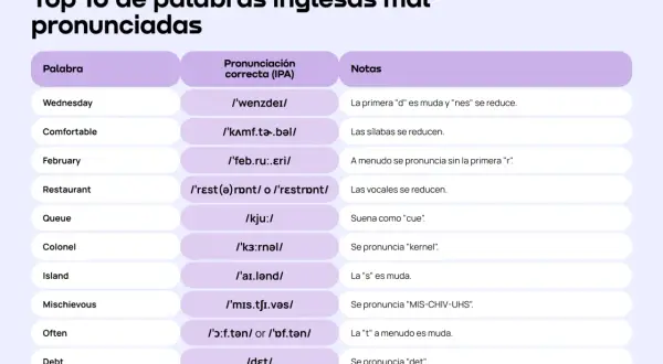 Tabla "Top 10 de palabras inglesas mal pronunciadas" con ejemplos de **minimal pairs** y sus pronunciaciones correctas en IPA.