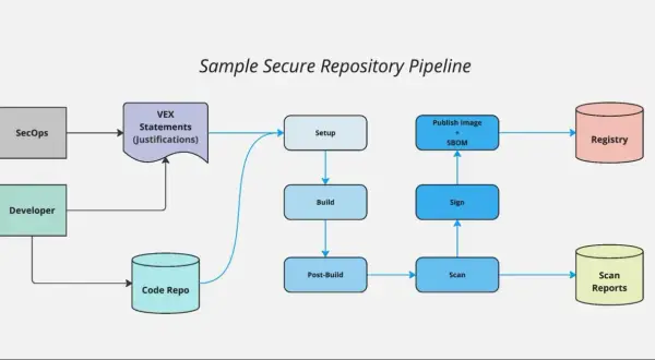 Pipeline sécurisé : du code au docker private registry, avec vérifications SecOps, build, scan et signature.