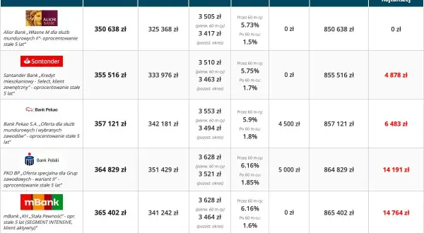 Tabela porównuje oferty kredyt na dom: Alior Bank, Santander, Pekao, PKO BP, mBank, BNP Paribas. Sprawdź koszty i oprocentowanie.