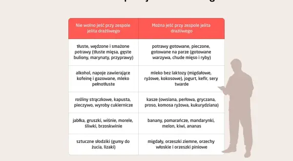 Tabela pokazuje, jak leczyć zespół jelita drażliwego poprzez dietę: co jeść, a czego unikać.
