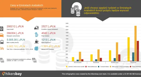 Średnie ceny w Dubaju: hotele od 200212 PLN, wynajem auta 286304 PLN, posiłek 2527 PLN. Tygodniowy pobyt od 200212 PLN.
