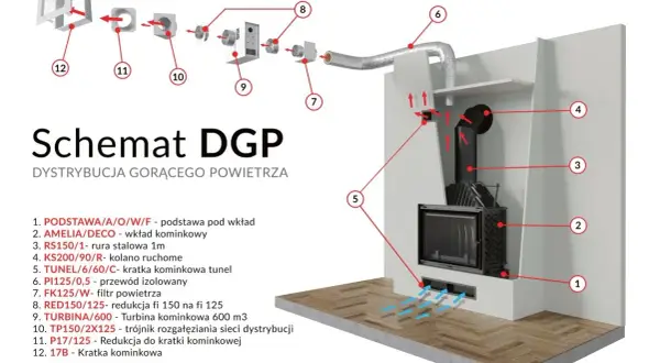 Schemat DGP pokazuje rozprowadzanie ciepła z kominka. Gorące powietrze jest kierowane przez turbinę i system kanałów do kratek nawiewnych.