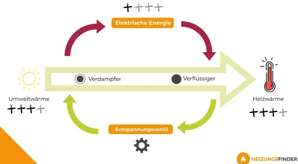 Kreislauf einer Wärmepumpe: Umweltwärme wird zu Heizwärme. So lässt sich die Jahresarbeitszahl berechnen.