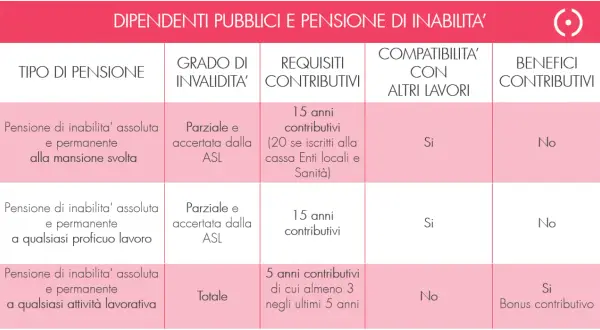 Tabella riassuntiva sui requisiti per la pensione di inabilità al lavoro per dipendenti pubblici, con dettagli su grado invalidità, contributi e compatibilità.