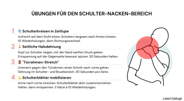 Übungen für den Schulter-Nacken-Bereich, um eine verspannte Schulter zu lösen. Illustration zeigt eine Person mit rotem Kreis um den Nacken.