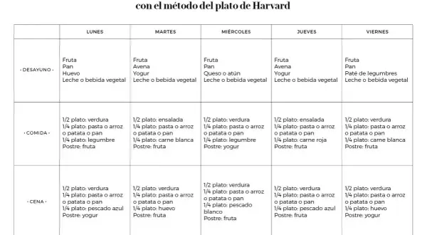 Menú semanal saludable con el método del plato de Harvard. Incluye opciones de desayuno, comida y cena para cada día de la semana, promoviendo una alimentación equilibrada.