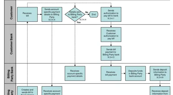 Diagram procesu typowego rozliczania i płatności klienta. Pokazuje przepływ od otrzymania rachunku do otrzymania informacji o wpłacie.