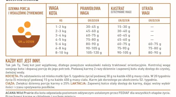 Tabela dawkowania karmy dla kota, uwzględniająca wagę i stan zwierzęcia. Sprawdź, ile powinien jeść szczeniak, kotka w ciąży lub karmiona.