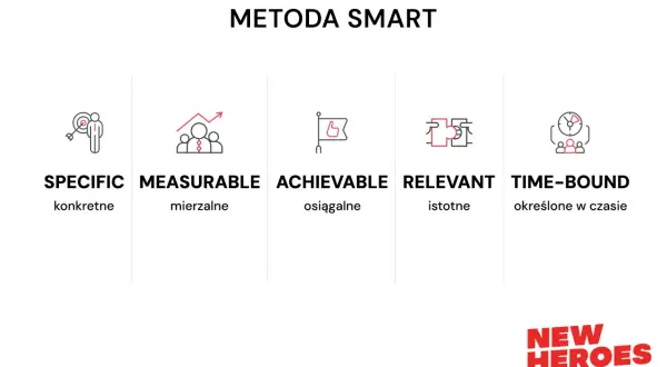 Metoda SMART: konkretne, mierzalne, osiągalne, istotne, określone w czasie. Klucz do efektywnego zarządzania czasem i celami.