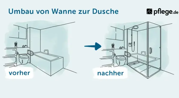 Umbau von Wanne zur Dusche: Vorher ein Bad mit Wanne, nachher eine ebenerdige Dusche. Informieren Sie sich über die dusche ebenerdig umbauen kosten.