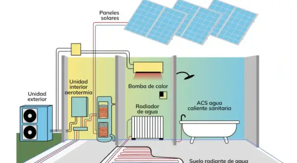 Diagrama muestra sistema aerotermia con paneles solares, bomba de calor, radiador y suelo radiante. Demuestra cómo es rentable la aerotermia para calefacción y agua caliente.