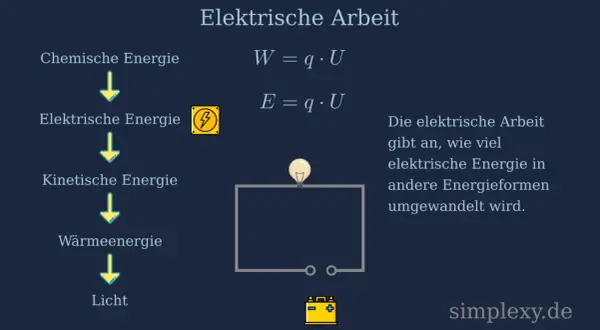Die elektrische Arbeit erklärt Energieumwandlung von chemisch zu Licht. Formeln W=qU, E=qU. Ein Stromkreis mit Glühbirne und Batterie.