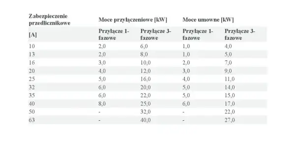 Tabela przedstawia moce przyłączeniowe i umowne w [kW] dla różnych zabezpieczeń przedlicznikowych [A].