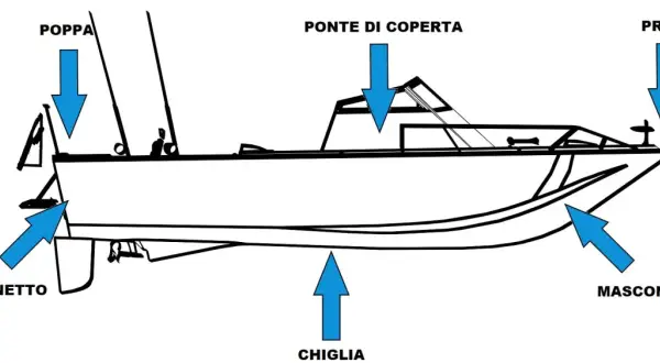 Schema di una barca con frecce che indicano parti: prua, poppa, ponte di coperta, chiglia, mascone e giardinetto.