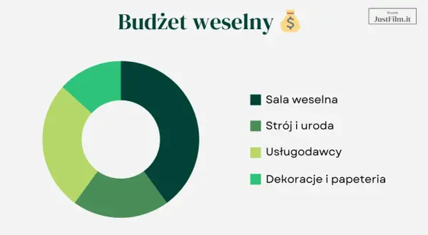 Wykres kołowy pokazuje, jak zorganizować wesele, dzieląc budżet na salę, strój, usługi i dekoracje.
