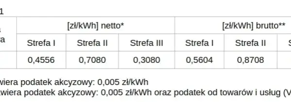 Ile kosztuje kilowat prądu w Tauronie? Zaskakujące ceny i taryfy