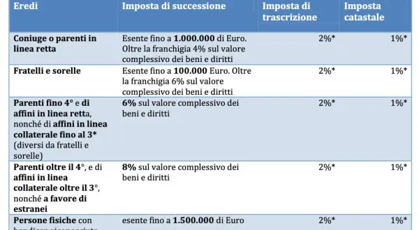 Tabella imposte di successione: coniuge/parenti in linea retta esenti fino a 1.000.000€, poi 4%. Fratelli/sorelle esenti fino a 100.000€, poi 6%. Altri parenti e estranei pagano di più. Costi dichiarazione di successione variabili.