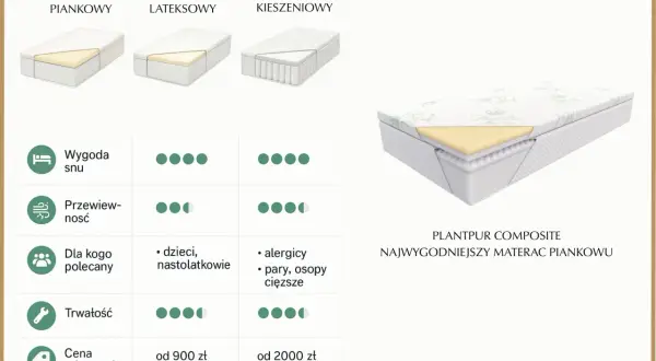 Dobry materac: klucz do zdrowego snu? Znajdź swój typ!