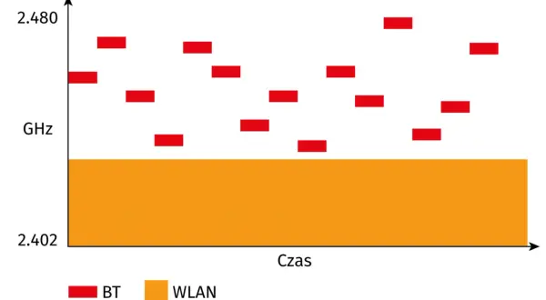 Wykres pokazuje, jak działa Bluetooth: czerwone prostokąty (BT) przeskakują między częstotliwościami, unikając pomarańczowego pasa (WLAN).