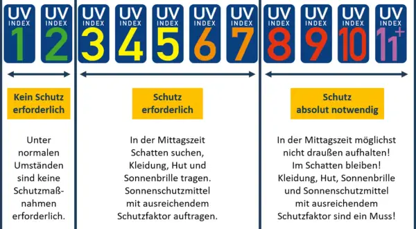 UV-Index 1-11 zeigt die SPF Bedeutung: kein Schutz (1-3), Schutz erforderlich (4-7), absolut notwendig (8-11+).