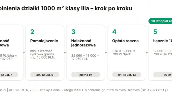 Schemat pokazuje koszt odrolnienia działki 1000 m² klasy Illa: należność ustawowa, pomniejszenie, jednorazowa opłata, roczna opłata i łączne koszty po 10 latach.