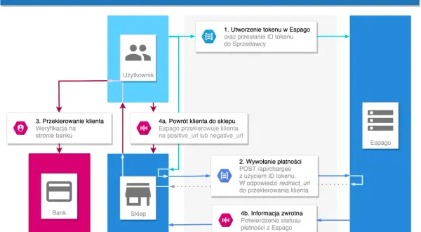 Schemat płatności 3D Secure. Użytkownik, bank i sklep współpracują z Espago. Jak to działa w 2030?