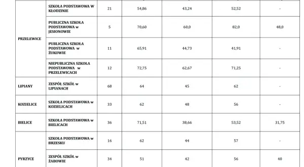 Tabela przedstawia wyniki egzaminu ósmoklasisty z języka polskiego, matematyki i języków obcych dla różnych szkół.