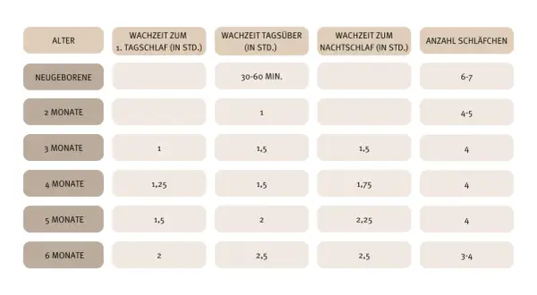 Tabelle zeigt, wie viel schlafen Neugeborene: 6-7 Schläfchen täglich. Mit 2 Monaten sind es 4-5, mit 3 Monaten 4 Schläfchen.
