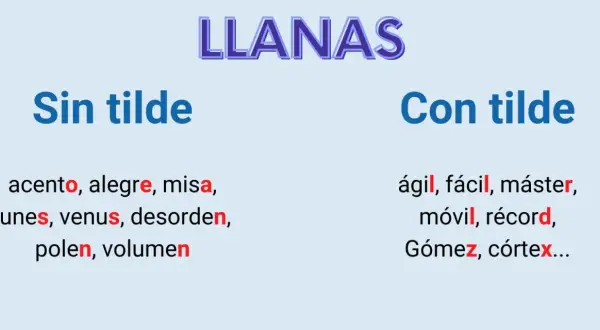 Ejemplos de palabras llanas, algunas con tilde y otras sin ella, como "ágil" y "fácil".