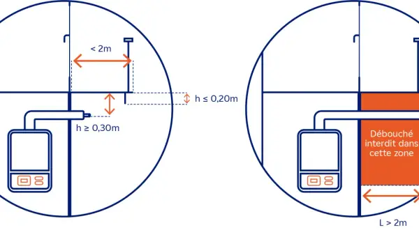 Schéma illustrant les règles de ventilation haute et basse pour une chaudière gaz. Zone interdite pour le débouché.