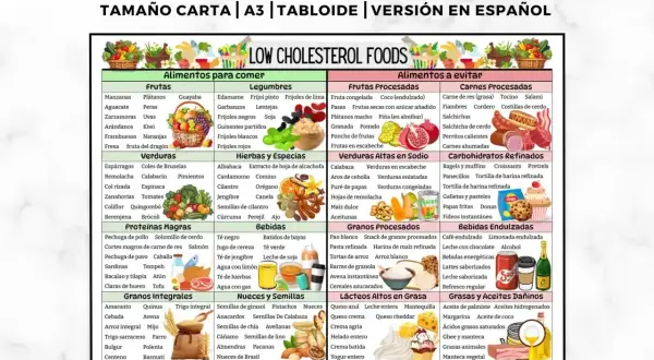 Dieta na cholesterol: lista produktów dozwolonych i zakazanych. Zdjęcie przedstawia tabelę z podziałem na zdrowe i niezdrowe pokarmy.