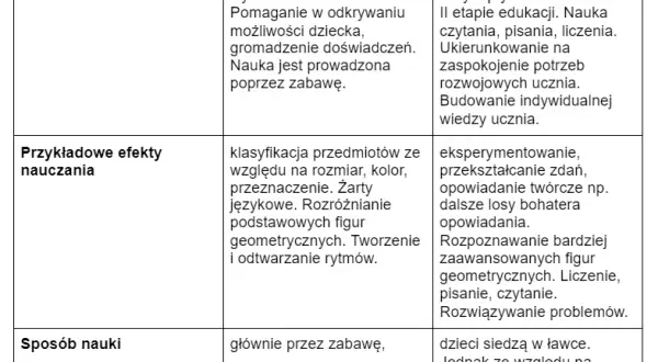 Nauczanie zintegrowane czy wczesnoszkolne - kluczowe różnice i podobieństwa