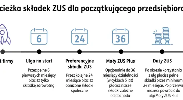 Ścieżka przedsiębiorcy: start, ulga na start (6 mies.), preferencyjne składki ZUS (24 mies.), Mały ZUS Plus (do 36 mies.), Duży ZUS.