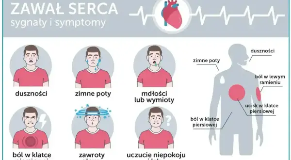 Ilustracja przedstawia objawy zawału serca: duszności, zimne poty, mdłości, ból w klatce piersiowej, zawroty głowy, niepokój. Wskazuje też na ucisk w klatce piersiowej.