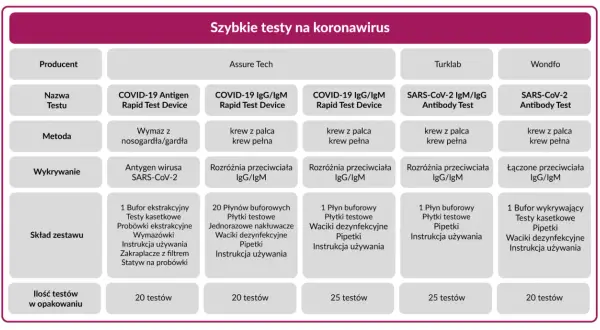 Tabela porównująca szybkie testy na koronawirus: antygenowe i przeciwciał. Zawiera informacje o producencie, nazwie, metodzie, wykrywaniu, składzie zestawu i ilości testów.