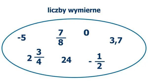 Grafika przedstawia liczby wymierne: -5, 7/8, 0, 3,7, 2 3/4, 24, -1/2.